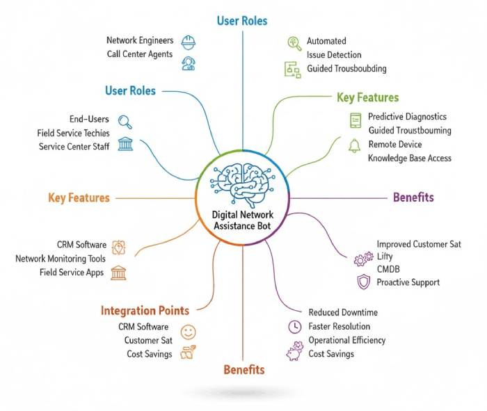 Domain mindmap