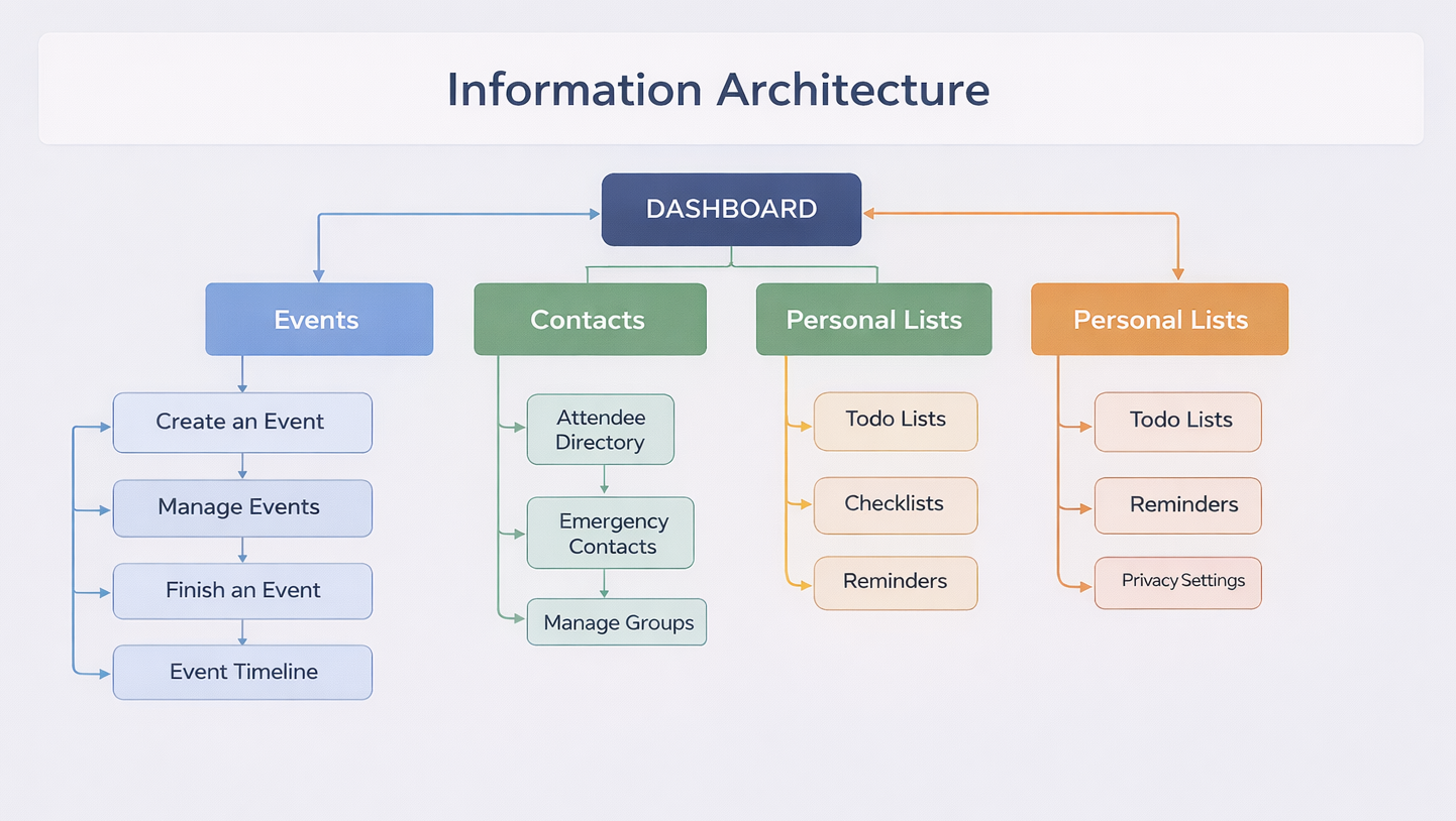 Information architecture