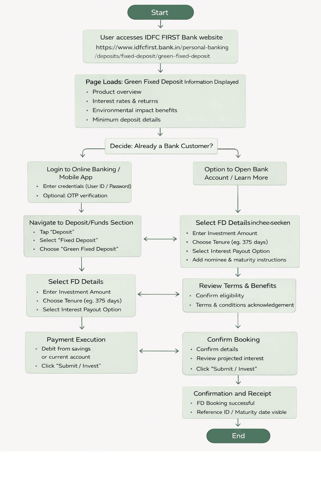 Regulated task flow