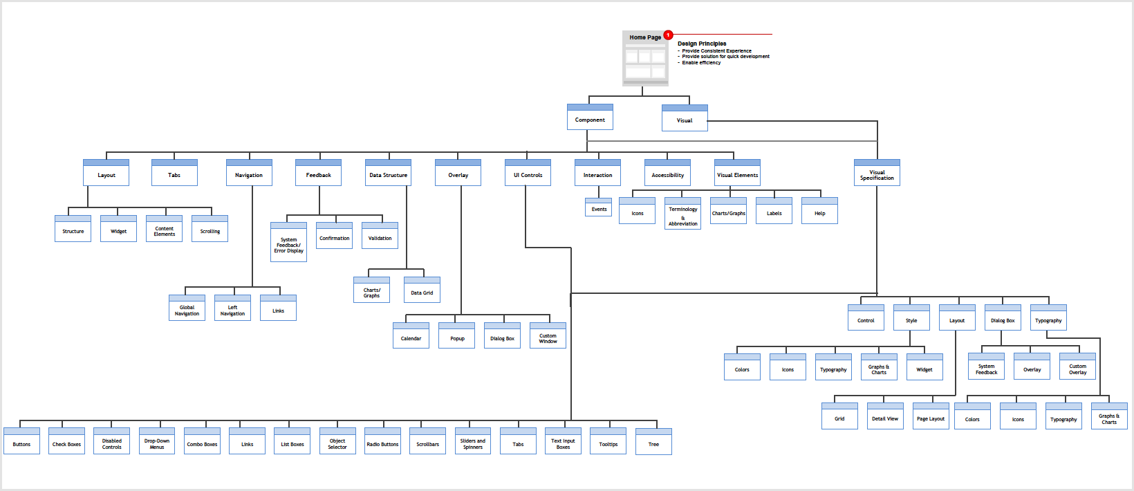 Design System Information Architecture — Component and Visual specification tree