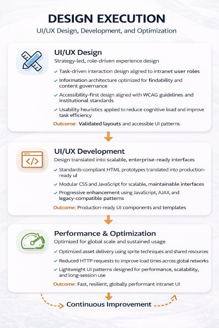 Design Execution — UI/UX Design, Development, and Performance Optimization